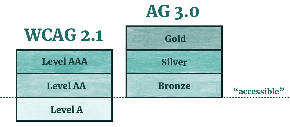 Graphic showing that WCAG 2 Level AA equals Bronze level in WCAG 3.0. WCAG 2 Level A falls below bronze and so is not considered accessible